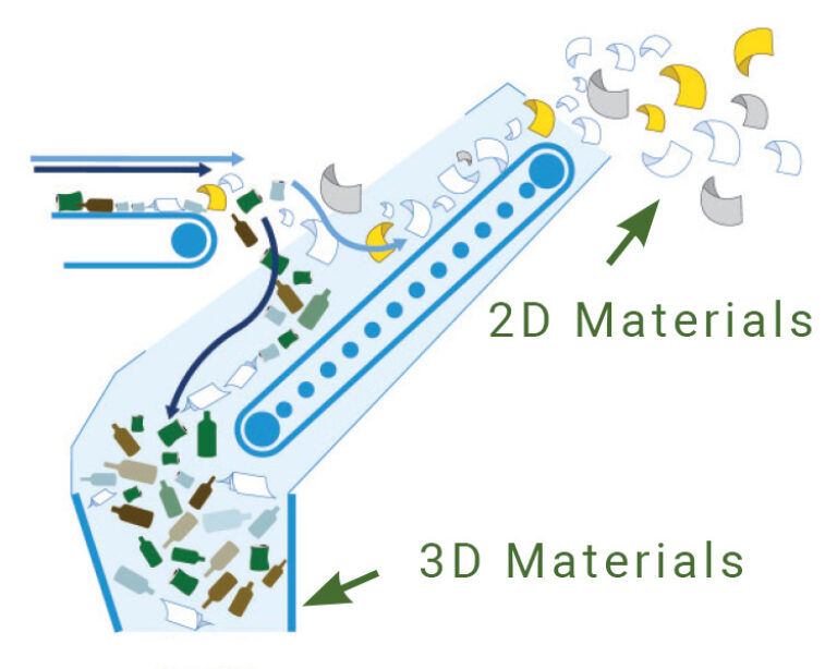 Diagram illustrating a separation process for materials. A CP Disc Screen sorts items, directing lighter, flat pieces labeled "2D Materials" upwards, while bulkier, irregular pieces labeled "3D Materials" are directed downwards.